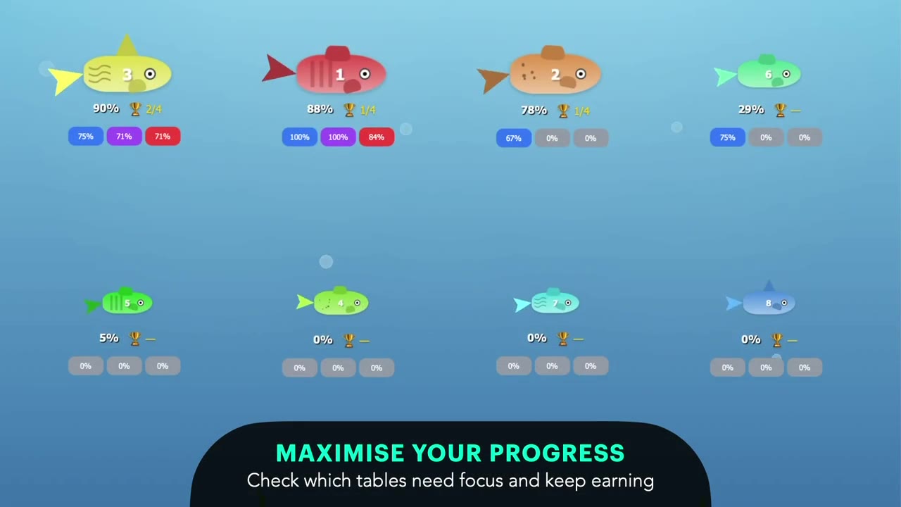 Fish for each times table with mastery percentages, captioned Maximise Your Progress.